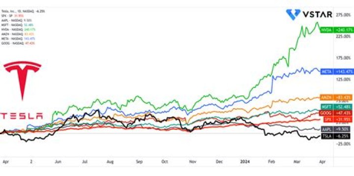 Tesla Stock Performance On Stocktwits